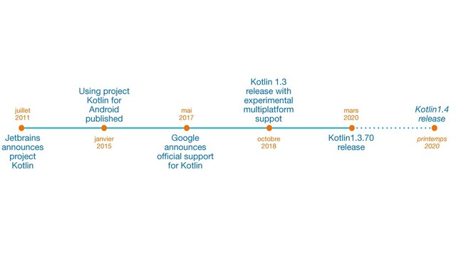 juillet 
2011
Jetbrains 
announces 
project 
Kotlin
mai 
2017
Google 
announces 
oﬃcial support 
for Kotlin
janvier 
2015
Using project 
Kotlin for 
Android 
published
octobre 
2018
Kotlin 1.3 
release with 
experimental 
multiplatform 
suppot
mars 
2020
Kotlin1.3.70 
release
printemps 
2020
Kotlin1.4 
release
