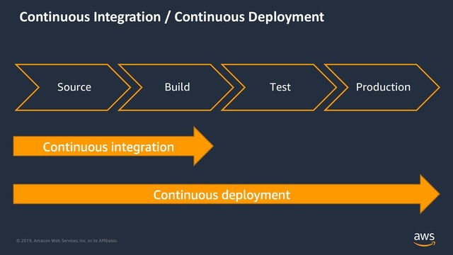 © 2019, Amazon Web Services, Inc. or its Affiliates.
Source Build Test Production
Continuous Integration / Continuous Deployment
