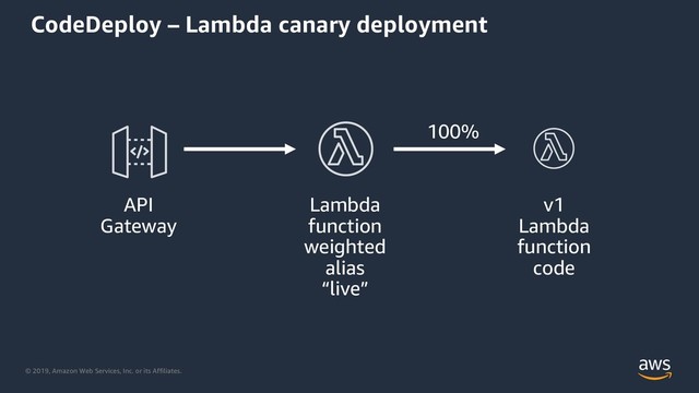 © 2019, Amazon Web Services, Inc. or its Affiliates.
CodeDeploy – Lambda canary deployment
API
Gateway
Lambda
function
weighted
alias
“live”
v1
Lambda
function
code
100%
