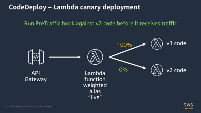 © 2019, Amazon Web Services, Inc. or its Affiliates.
CodeDeploy – Lambda canary deployment
API
Gateway
Lambda
function
weighted
alias
“live”
v1 code
100%
Run PreTraffic hook against v2 code before it receives traffic
v2 code
0%
