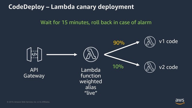 © 2019, Amazon Web Services, Inc. or its Affiliates.
CodeDeploy – Lambda canary deployment
API
Gateway
Lambda
function
weighted
alias
“live”
v1 code
90%
Wait for 15 minutes, roll back in case of alarm
v2 code
10%
