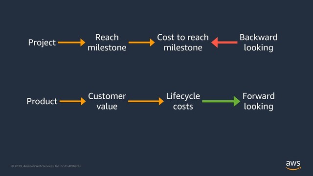 © 2019, Amazon Web Services, Inc. or its Affiliates.
Project
Product
Reach
milestone
Customer
value
Lifecycle
costs
Cost to reach
milestone
Backward
looking
Forward
looking
