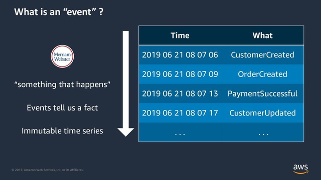 © 2019, Amazon Web Services, Inc. or its Affiliates.
What is an “event” ?
“something that happens”
Events tell us a fact
Immutable time series
Time What
2019 06 21 08 07 06 CustomerCreated
2019 06 21 08 07 09 OrderCreated
2019 06 21 08 07 13 PaymentSuccessful
2019 06 21 08 07 17 CustomerUpdated
. . . . . .
