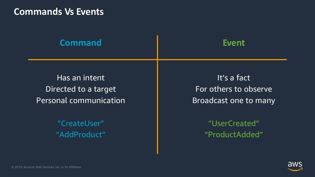 © 2019, Amazon Web Services, Inc. or its Affiliates.
Commands Vs Events
Command
Has an intent
Directed to a target
Personal communication
”CreateUser”
“AddProduct”
Event
It’s a fact
For others to observe
Broadcast one to many
”UserCreated”
“ProductAdded”
