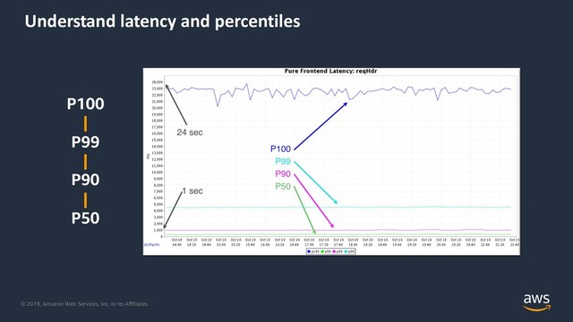 © 2019, Amazon Web Services, Inc. or its Affiliates.
Understand latency and percentiles
P100
|
P99
|
P90
|
P50
