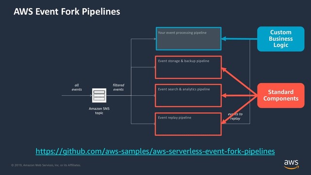 © 2019, Amazon Web Services, Inc. or its Affiliates.
AWS Event Fork Pipelines
https://github.com/aws-samples/aws-serverless-event-fork-pipelines
Amazon SNS
topic
Event storage & backup pipeline
Event search & analytics pipeline
Event replay pipeline
Your event processing pipeline
filtered
events
events to
replay
all
events Standard
Components
Custom
Business
Logic
