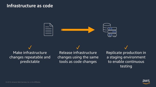 © 2019, Amazon Web Services, Inc. or its Affiliates.
Infrastructure as code
✓
Make infrastructure
changes repeatable and
predictable
✓
Release infrastructure
changes using the same
tools as code changes
✓
Replicate production in
a staging environment
to enable continuous
testing
