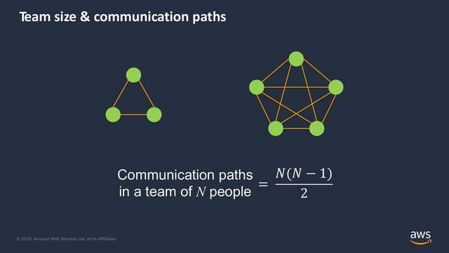 © 2019, Amazon Web Services, Inc. or its Affiliates.
Team size & communication paths
=
"(" − 1)
2
Communication paths
in a team of N people
