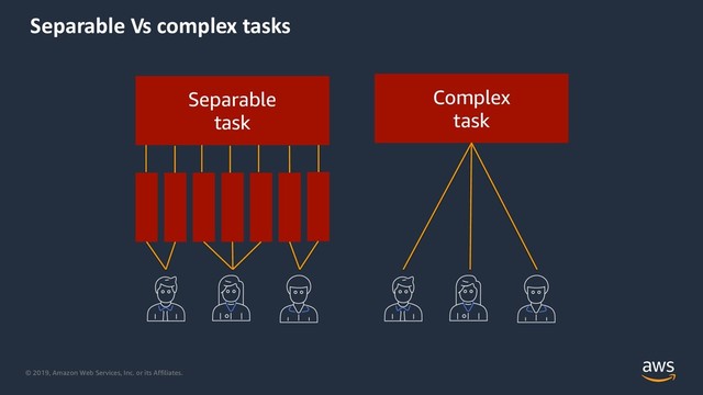© 2019, Amazon Web Services, Inc. or its Affiliates.
Separable Vs complex tasks
Separable
task
Complex
task
