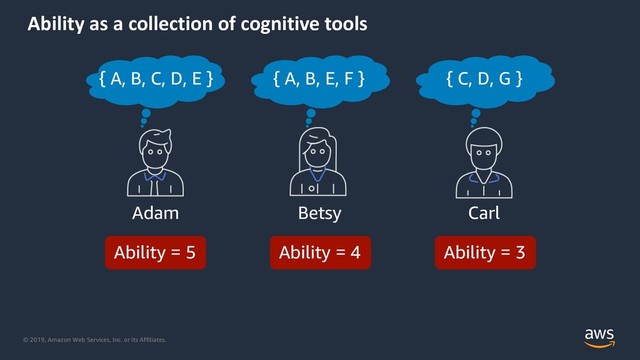 © 2019, Amazon Web Services, Inc. or its Affiliates.
Ability as a collection of cognitive tools
Adam Carl
Betsy
{ C, D, G }
Ability = 5 Ability = 4 Ability = 3
{ A, B, E, F }
{ A, B, C, D, E }
