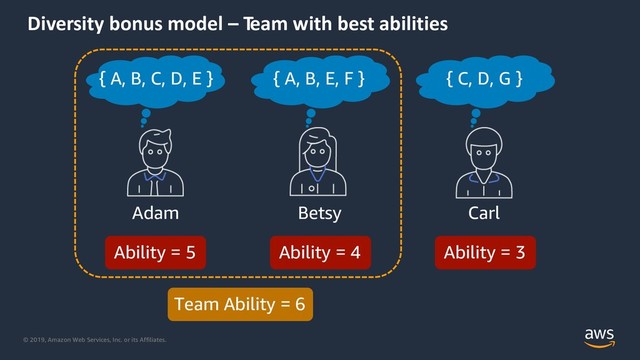 © 2019, Amazon Web Services, Inc. or its Affiliates.
Diversity bonus model – Team with best abilities
Adam Carl
Betsy
{ C, D, G }
Ability = 5 Ability = 4 Ability = 3
Team Ability = 6
{ A, B, E, F }
{ A, B, C, D, E }
