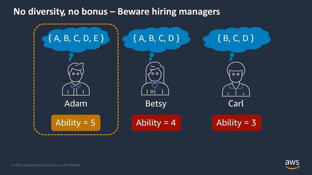 © 2019, Amazon Web Services, Inc. or its Affiliates.
No diversity, no bonus – Beware hiring managers
Adam Carl
Betsy
{ A, B, C, D }
{ A, B, C, D, E } { B, C, D }
Ability = 5 Ability = 4 Ability = 3
