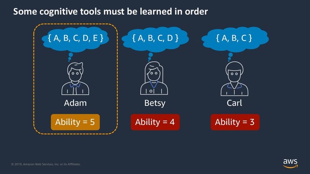 © 2019, Amazon Web Services, Inc. or its Affiliates.
Some cognitive tools must be learned in order
Adam Carl
Betsy
{ A, B, C, D }
{ A, B, C, D, E } { A, B, C }
Ability = 5 Ability = 4 Ability = 3
