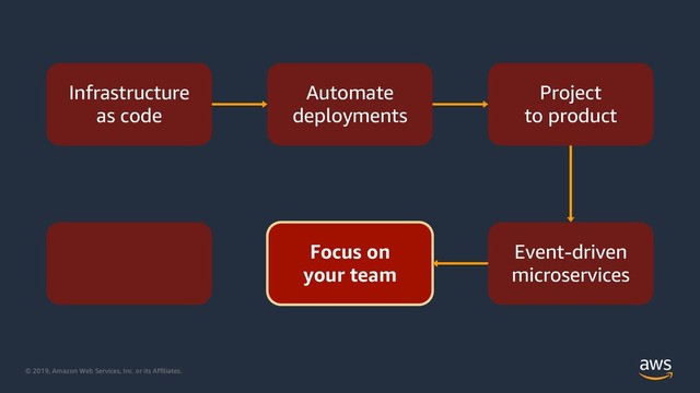 © 2019, Amazon Web Services, Inc. or its Affiliates.
Infrastructure
as code
Automate
deployments
Project
to product
Event-driven
microservices
Focus on
your team
