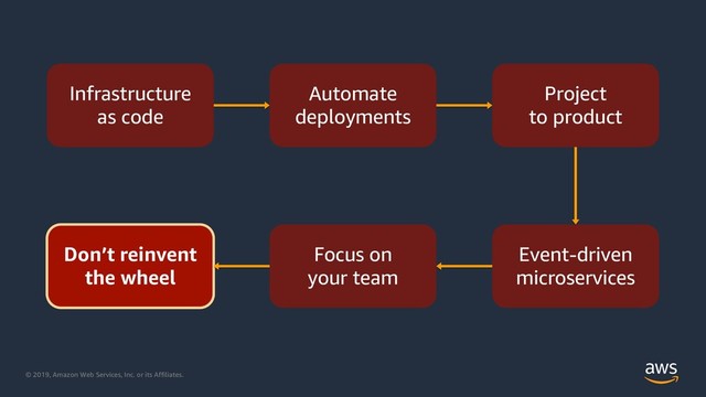 © 2019, Amazon Web Services, Inc. or its Affiliates.
Infrastructure
as code
Automate
deployments
Project
to product
Event-driven
microservices
Focus on
your team
Don’t reinvent
the wheel
