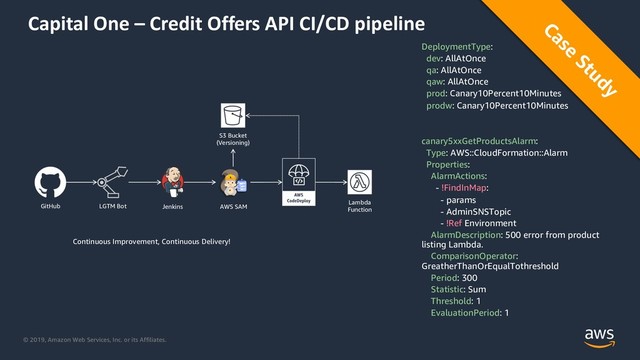 © 2019, Amazon Web Services, Inc. or its Affiliates.
Capital One – Credit Offers API CI/CD pipeline
Continuous Improvement, Continuous Delivery!
GitHub LGTM Bot Jenkins AWS SAM
S3 Bucket
(Versioning)
Lambda
Function
DeploymentType:
dev: AllAtOnce
qa: AllAtOnce
qaw: AllAtOnce
prod: Canary10Percent10Minutes
prodw: Canary10Percent10Minutes
canary5xxGetProductsAlarm:
Type: AWS::CloudFormation::Alarm
Properties:
AlarmActions:
- !FindInMap:
- params
- AdminSNSTopic
- !Ref Environment
AlarmDescription: 500 error from product
listing Lambda.
ComparisonOperator:
GreatherThanOrEqualTothreshold
Period: 300
Statistic: Sum
Threshold: 1
EvaluationPeriod: 1
Case
Study
