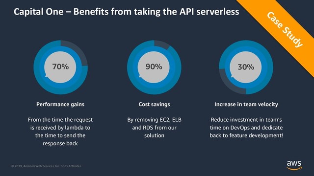 © 2019, Amazon Web Services, Inc. or its Affiliates.
Capital One – Benefits from taking the API serverless
Performance gains
From the time the request
is received by lambda to
the time to send the
response back
70%
Cost savings
By removing EC2, ELB
and RDS from our
solution
90%
Increase in team velocity
Reduce investment in team’s
time on DevOps and dedicate
back to feature development!
30%
Case
Study
