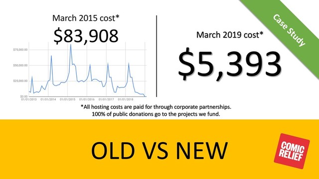 OLD VS NEW
March 2019 cost*
$5,393
March 2015 cost*
$83,908
*All hosting costs are paid for through corporate partnerships.
100% of public donations go to the projects we fund.
Case
Study
