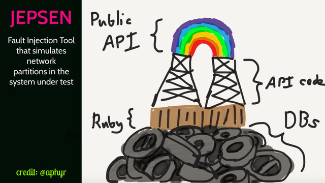 Kyle has used this tool to show us that many of the
Distributed Systems we know seem stable
but are really just this. (cut to tire ﬁre photo)
JEPSEN
credit: @aphyr
Fault Injection Tool
that simulates
network
partitions in the
system under test
