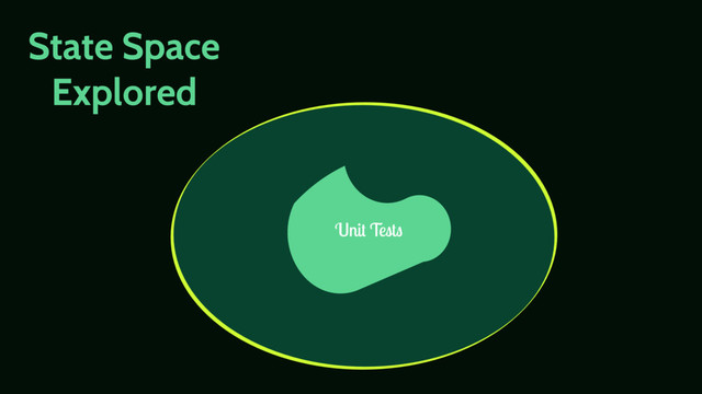 All Inputs
State Space
Explored
Unit Tests
