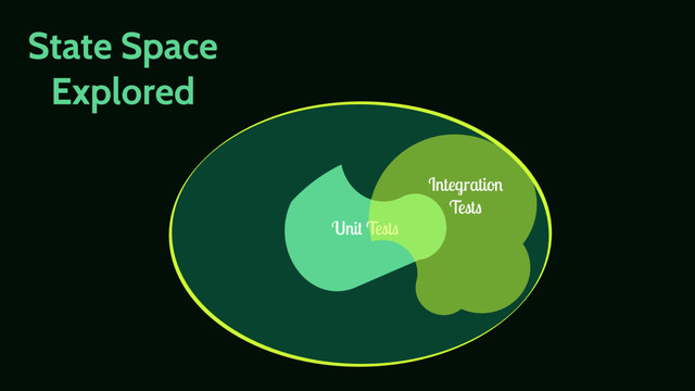 All Inputs
State Space
Explored
Unit Tests
Integration
Tests

