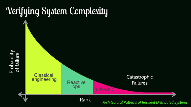 Probability
of failure
Rank
Catastrophic
Failures
Classical 
engineering
Reactive 
ops
unk-unk
Verifying System Complexity
Architectural Patterns of Resilient Distributed Systems
