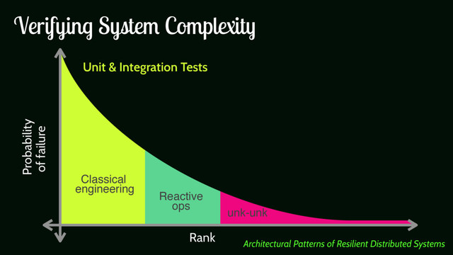 Probability
of failure
Rank
Unit & Integration Tests
Classical 
engineering
Reactive 
ops
unk-unk
Verifying System Complexity
Architectural Patterns of Resilient Distributed Systems
