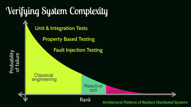 Probability
of failure
Rank
Unit & Integration Tests
Property Based Testing
Fault Injection Testing
Classical 
engineering
Reactive 
ops unk-unk
Verifying System Complexity
Architectural Patterns of Resilient Distributed Systems
