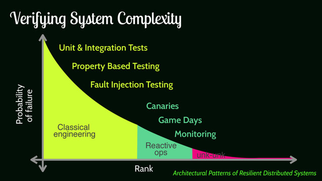 Probability
of failure
Rank
Unit & Integration Tests
Property Based Testing
Fault Injection Testing
Canaries
Game Days
Monitoring
Classical 
engineering
Reactive 
ops unk-unk
Verifying System Complexity
Architectural Patterns of Resilient Distributed Systems
