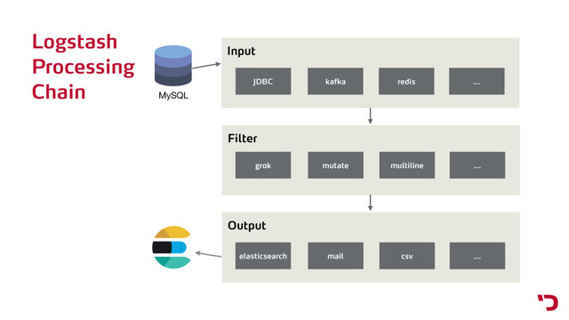 Logstash
Processing
Chain MySQL
Input
JDBC kafka …
redis
Filter
grok mutate …
multiline
Output
elasticsearch mail …
csv
