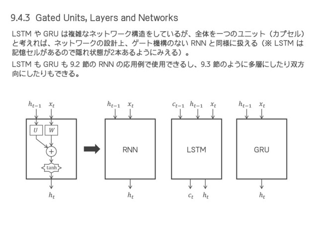 9.4.3 Gated Units, Layers and Networks
LSTM や GRU は複雑なネットワーク構造をしているが、全体を一つのユニット（カプセル）
と考えれば、ネットワークの設計上、ゲート機構のない RNN と同様に扱える（※ LSTM は
記憶セルがあるので隠れ状態が2本あるようにみえる）。
LSTM も GRU も 9.2 節の RNN の応用例で使用できるし、9.3 節のように多層にしたり双方
向にしたりもできる。
ℎ−1

ℎ
＋


tanh
ℎ−1

ℎ
RNN
ℎ−1

ℎ
LSTM
−1

ℎ−1

ℎ
GRU
