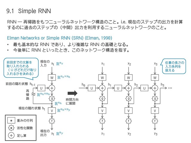U ＋
W
g
V
f
U
＋
W
g
V
f
＋
W
g
V
f
x1 x2 x3
h1 h2 h3
U
h0
y1 y2 y3
9.1 Simple RNN
＋
W
g
V
f
xt
U
ht
yt
RNN ― 再帰路をもつニューラルネットワーク構造のこと。i.e. 現在のステップの出力を計算
するのに過去のステップの（中間）出力を利用するニューラルネットワークのこと。
Elman Networks or Simple RNN (SRN) (Elman, 1990)
• 最も基本的な RNN であり、より複雑な RNN の基礎となる。
• 今後単に RNN といったとき、このネットワーク構造を指す。
＊
＊
＋
重みの行列
活性化関数
足し算
～
～
ht-1
現在の
入力
現在の隠れ状態
前回の隠れ状態
現在の
出力
再
帰
路
任意の長さの
入力系列を
扱える
前回までの文脈を
取り入れられる
（ U がどれだけ取り
入れるかを決める）
時間方向
に展開
ℝ
ℝ×ℎ
ℝℎ×ℎ
ℝℎ
ℝ
ℝℎ×
…
