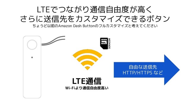 LTEでつながり通信自由度が高く
さらに送信先をカスタマイズできるボタン
ちょうど以前のAmazon Dash Buttonのフルカスタマイズと考えてください
自由な送信先
HTTP/HTTPS など
LTE通信
Wi-Fiより通信自由度高い
