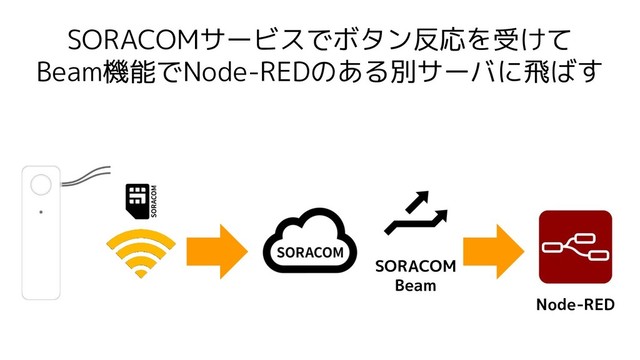 SORACOMサービスでボタン反応を受けて
Beam機能でNode-REDのある別サーバに飛ばす
SORACOM
Beam
Node-RED
