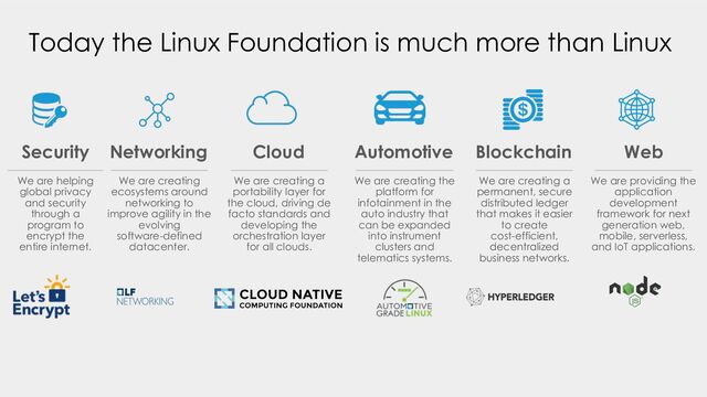 Today the Linux Foundation is much more than Linux
We are helping
global privacy
and security
through a
program to
encrypt the
entire internet.
Security Networking
We are creating
ecosystems around
networking to
improve agility in the
evolving
software-defined
datacenter.
Cloud
We are creating a
portability layer for
the cloud, driving de
facto standards and
developing the
orchestration layer
for all clouds.
Automotive
We are creating the
platform for
infotainment in the
auto industry that
can be expanded
into instrument
clusters and
telematics systems.
Blockchain
We are creating a
permanent, secure
distributed ledger
that makes it easier
to create
cost-efficient,
decentralized
business networks.
Web
We are providing the
application
development
framework for next
generation web,
mobile, serverless,
and IoT applications.
