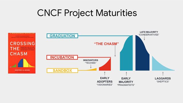 CNCF Project Maturities
INNOVATORS
“TECHIES”
EARLY
MAJORITY
“PRAGMATISTS”
LAGGARDS
“SKEPTICS”
“THE CHASM”
LATE MAJORITY
“CONSERVATIVES”
SANDBOX
GRADUATION
INCUBATION
EARLY
ADOPTERS
“VISIONARIES”

