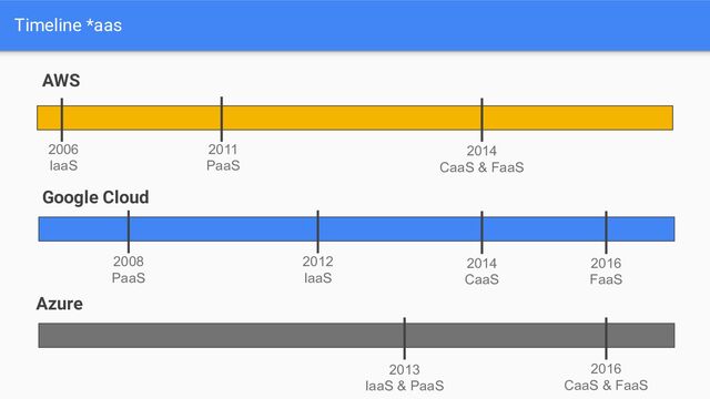 Timeline *aas
AWS
Google Cloud
2008
PaaS
2006
IaaS
2012
IaaS
2011
PaaS
2014
CaaS & FaaS
2014
CaaS
2016
FaaS
Azure
2013
IaaS & PaaS
2016
CaaS & FaaS
