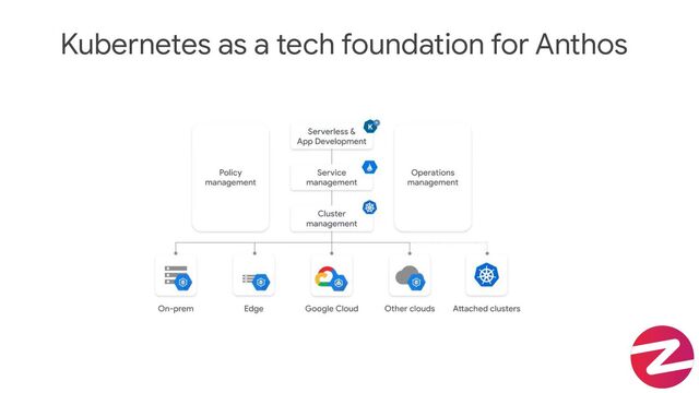 Kubernetes as a tech foundation for Anthos
