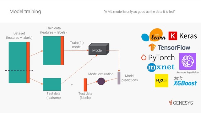 “A ML model is only as good as the data it is fed”
Model training
Dataset
(features + labels)
Train data
(features + labels)
Test data
(features)
+
Model
Train (fit)
model
Model evaluation
Test data
(labels)
Model
predictions
