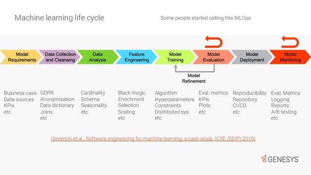 Some people started calling this MLOps
Machine learning life cycle
(Amershi et al., Software engineering for machine learning: a case study, ICSE (SEIP) 2019)
Business case
Data sources
KPIs
etc
GDPR
Anonymisation
Data dictionary
Joins
etc
Cardinality
Schema
Seasonality
etc
Black magic
Enrichment
Selection
Scaling
etc
Algorithm
Hyperparameters
Constraints
Distributed sys.
etc
Eval. metrics
KPIs
Plots
etc
Reproducibility
Repository
CI/CD
etc
Eval. Metrics
Logging
Reports
A/B testing
etc
