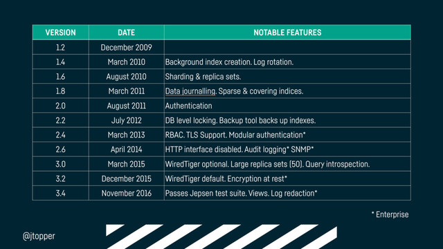 VERSION DATE NOTABLE FEATURES
1.2 December 2009
1.4 March 2010 Background index creation. Log rotation.
1.6 August 2010 Sharding & replica sets.
1.8 March 2011 Data journalling. Sparse & covering indices.
2.0 August 2011 Authentication
2.2 July 2012 DB level locking. Backup tool backs up indexes.
2.4 March 2013 RBAC. TLS Support. Modular authentication*
2.6 April 2014 HTTP interface disabled. Audit logging* SNMP*
3.0 March 2015 WiredTiger optional. Large replica sets (50). Query introspection.
3.2 December 2015 WiredTiger default. Encryption at rest*
3.4 November 2016 Passes Jepsen test suite. Views. Log redaction*
* Enterprise
@jtopper
