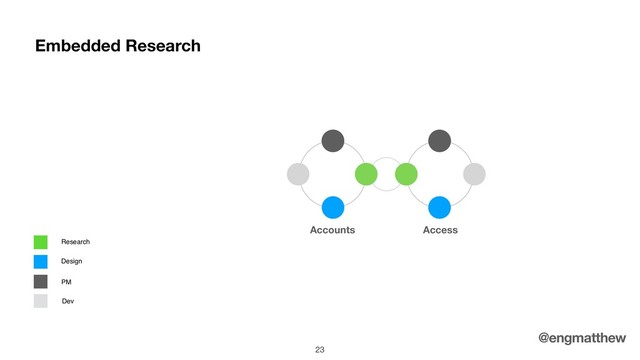 Accounts
Embedded Research
!23
Research
PM
Dev
@engmatthew
Design
Access
