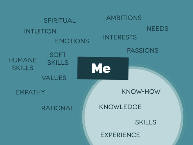 knowledge
skills
Ambitions
interests
Passions
values
humane
skills
soft
skills
know-how
needs
empathy
experience
Me
intuition
rational
spiritual
emotions
