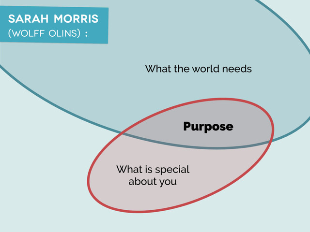 What the world needs
What is special
about you
Purpose
sarah morris
(wolff olins) :
