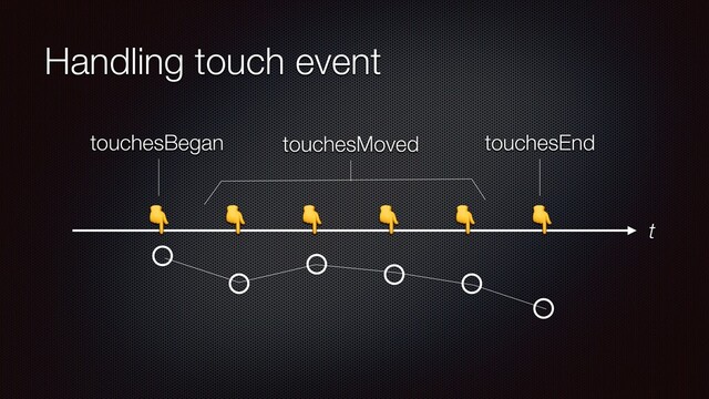 Handling touch event
     
touchesBegan
t
touchesMoved touchesEnd
