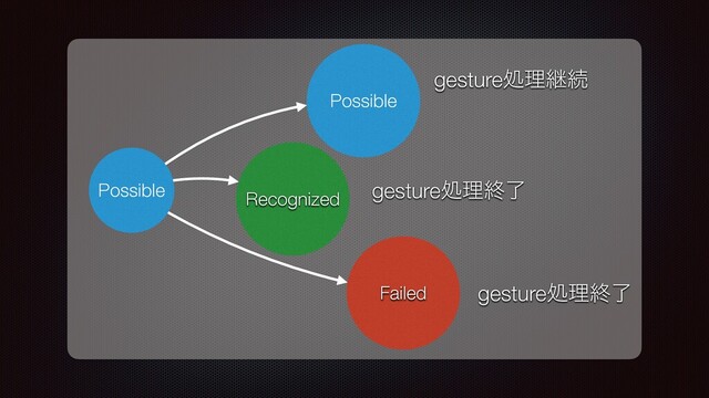 Possible Recognized
Failed
Possible
gestureॲཧܧଓ
gestureॲཧऴྃ
gestureॲཧऴྃ
