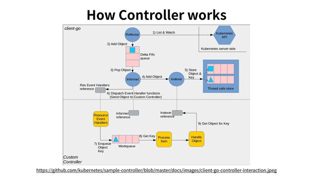 https://github.com/kubernetes/sample-controller/blob/master/docs/images/client-go-controller-interaction.jpeg
How Controller works
