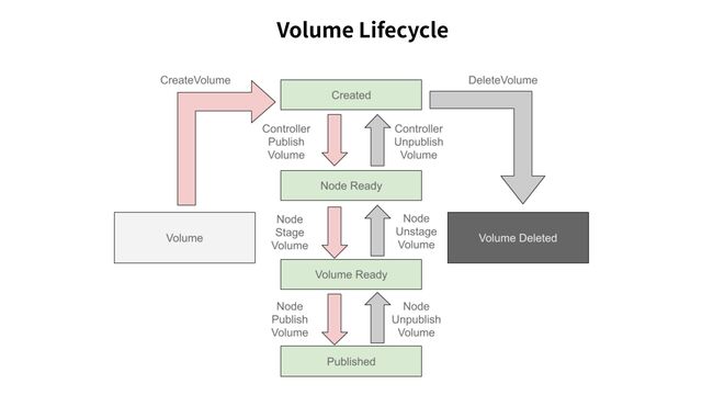 Volume Lifecycle
