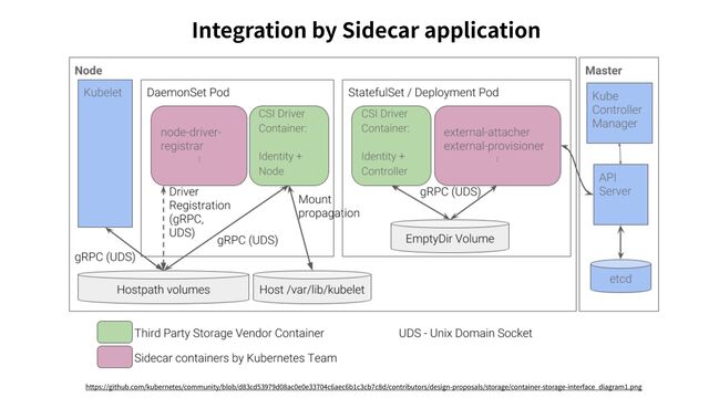 Integration by Sidecar application
https://github.com/kubernetes/community/blob/d83cd53979d08ac0e0e33704c6aec6b1c3cb7c8d/contributors/design-proposals/storage/container-storage-interface_diagram1.png
