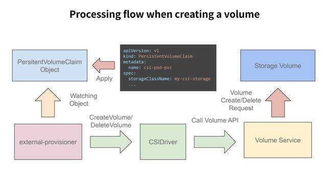 Processing ﬂow when creating a volume
